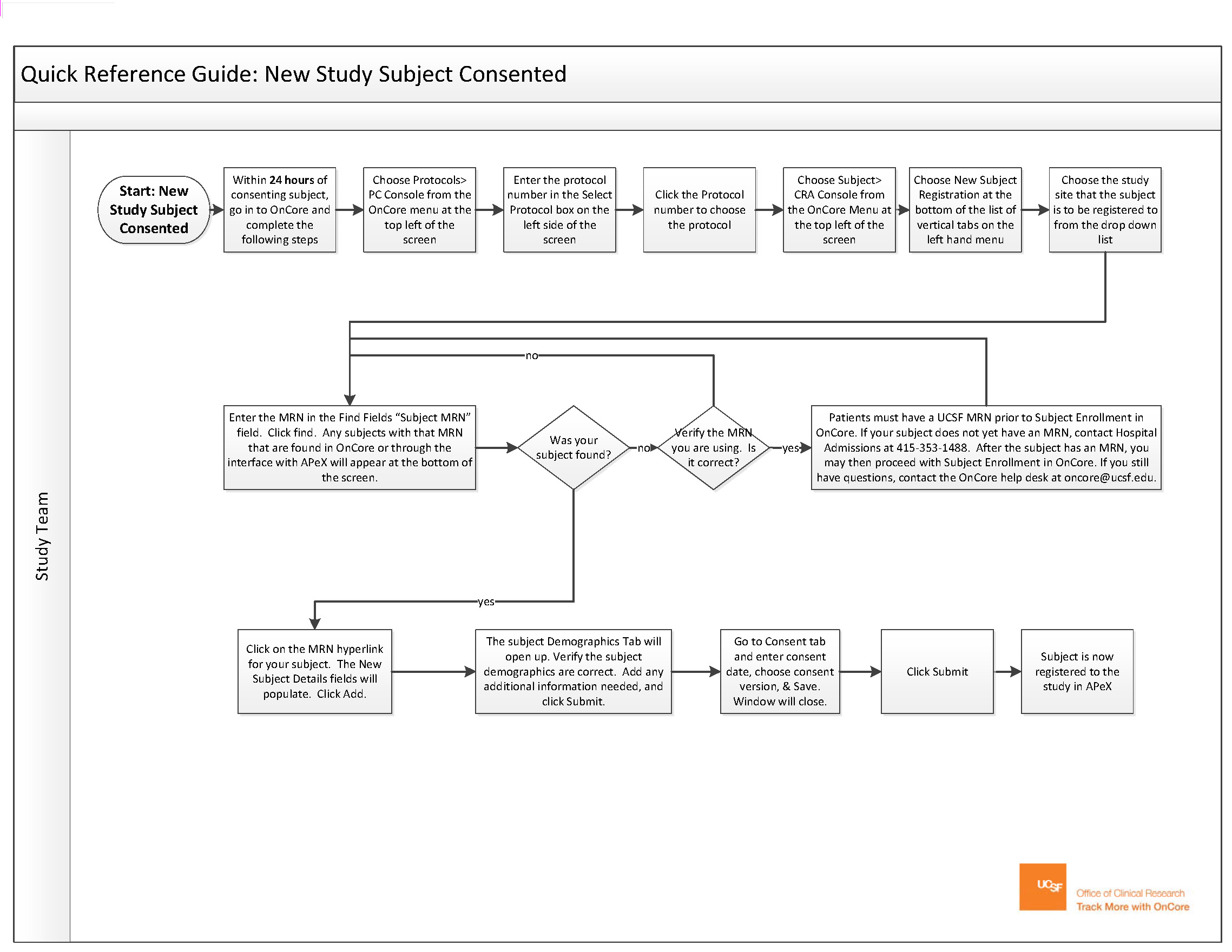 CRC Process Maps Office Of Clinical Trial Activation crc-process-maps-office-of-clinical-trial-activation
